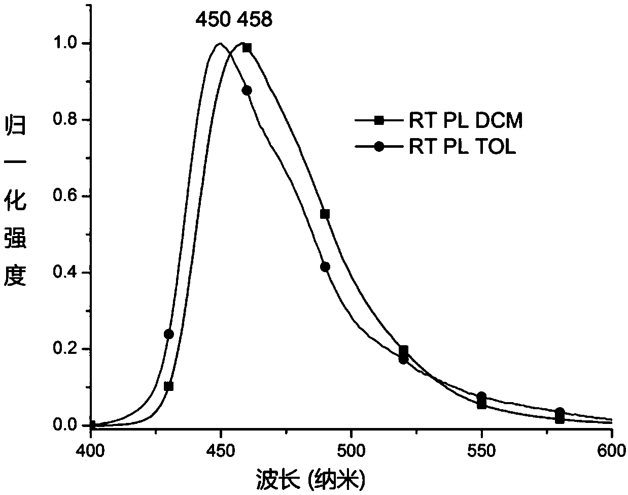 Pyrene compound containing benzo cyclohexyl alkane structure and organic light emitting device