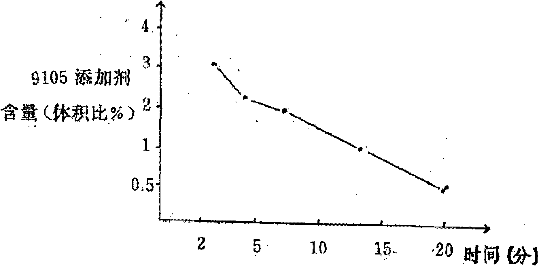 Rust-removing oil-removing wax-removing additive and preparation method thereof