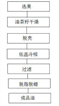 Method for producing edible camellia oleosa seed oil