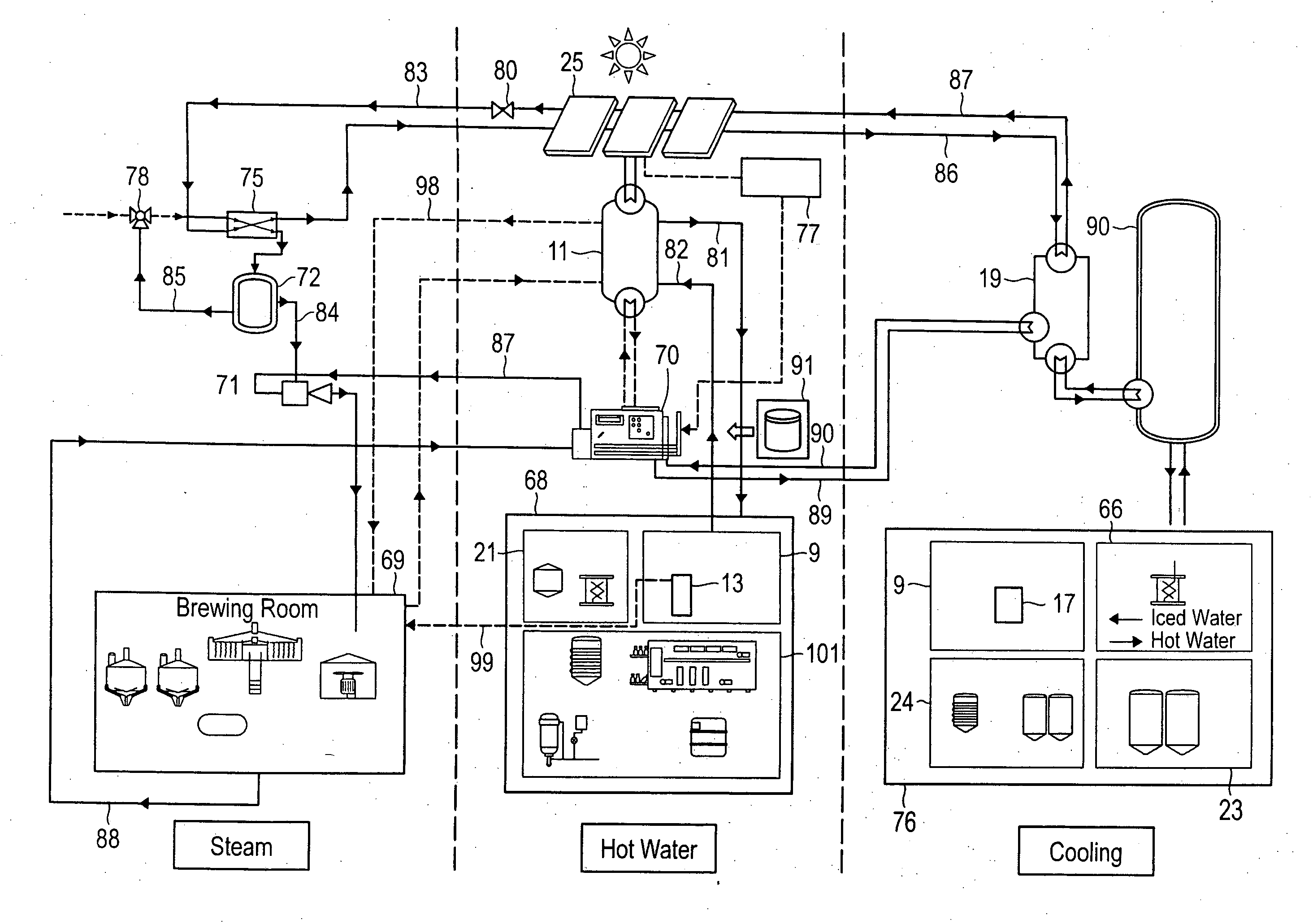 Brewery plant and method