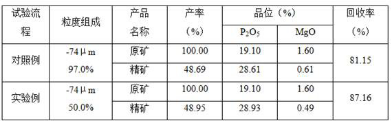 A kind of phosphate ore washing classification roasting flotation method