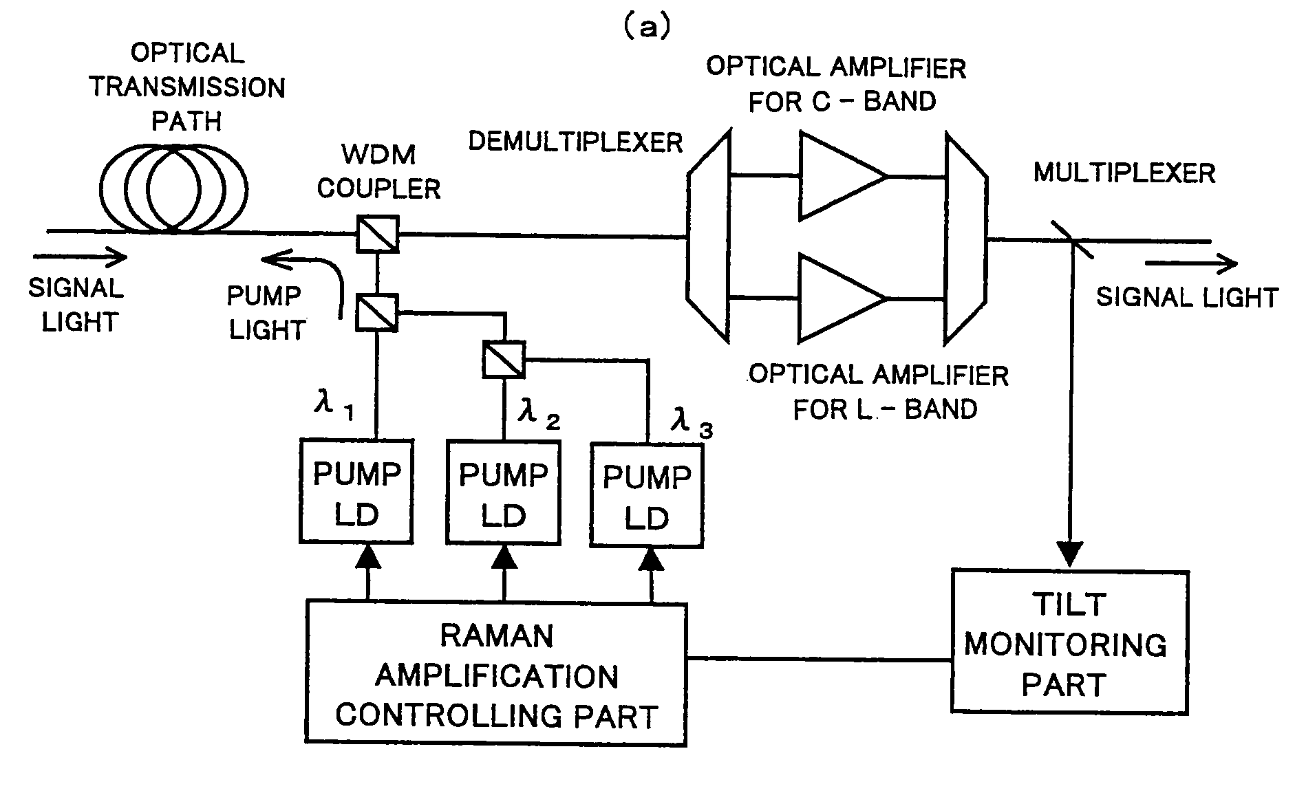 Raman pump power control for gain flattening