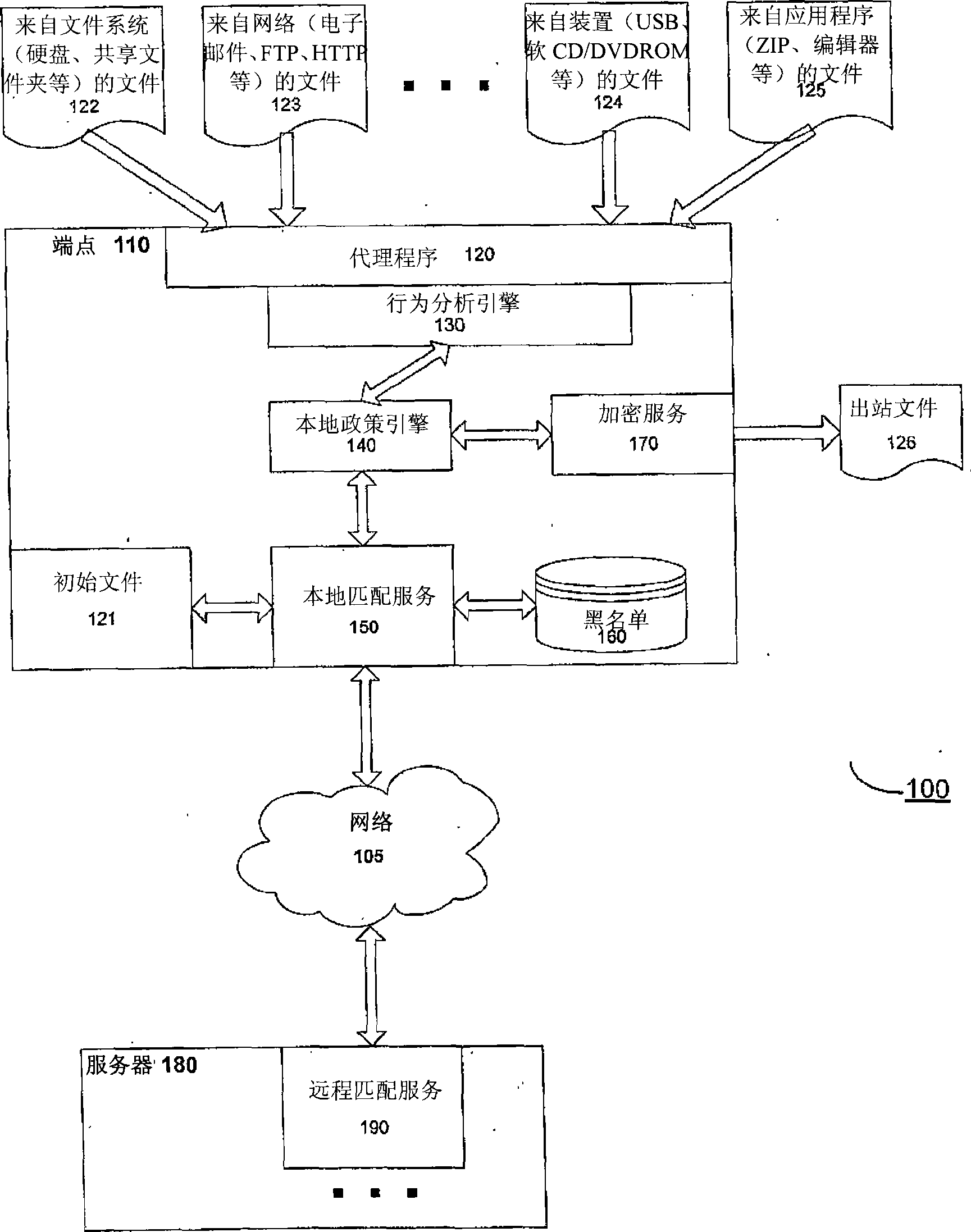 Cascading security architecture