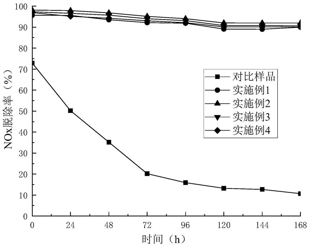 Thin-wall flat plate type low-temperature sulfur-resistant SCR denitration catalyst and preparation method thereof