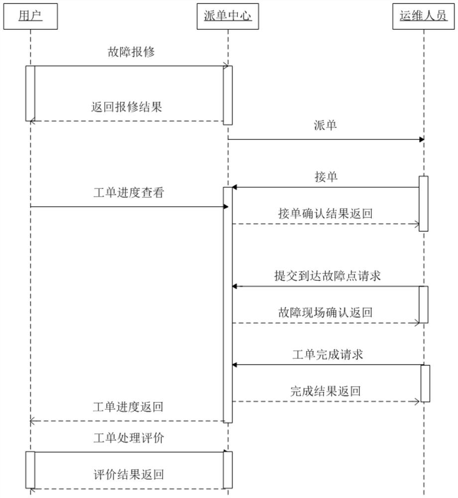 Coal-to-electricity equipment sharing operation and maintenance method and system