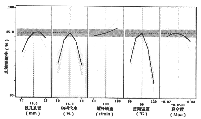 Extraction method of soybean oil