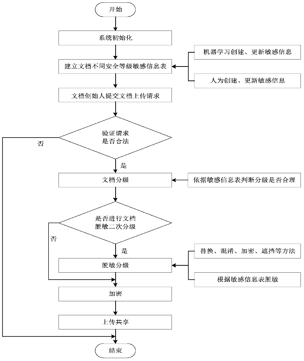 Document hierarchical desensitization encryption method