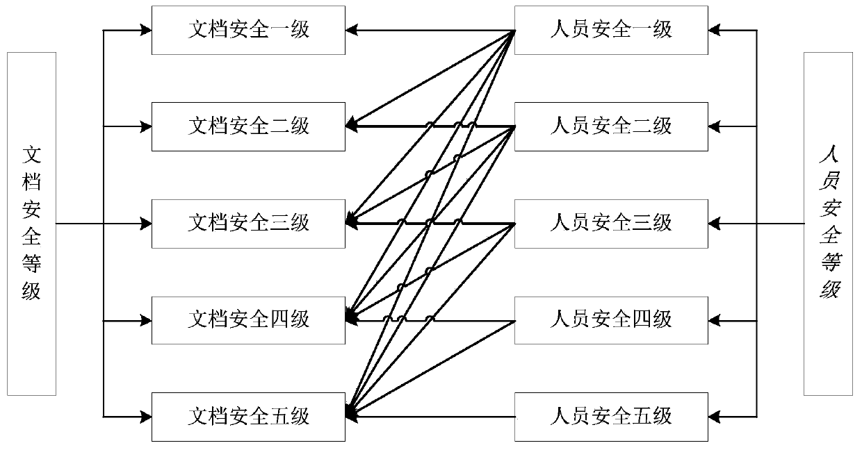 Document hierarchical desensitization encryption method