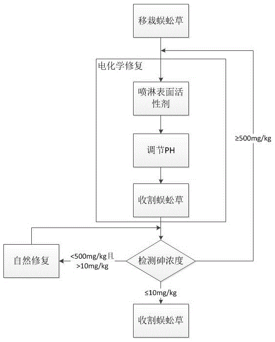 A kind of variable periodical compound restoration method for arsenic polluted soil