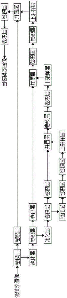 Medical image modal synthesis method