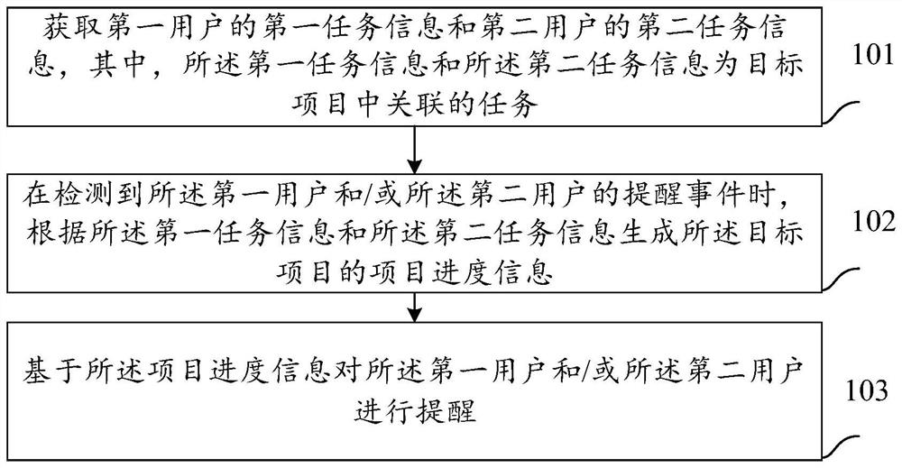 Data processing method and device