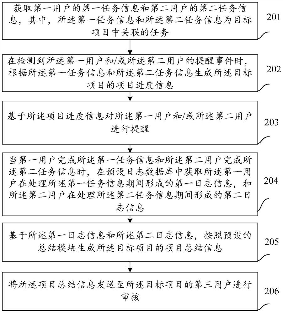 Data processing method and device