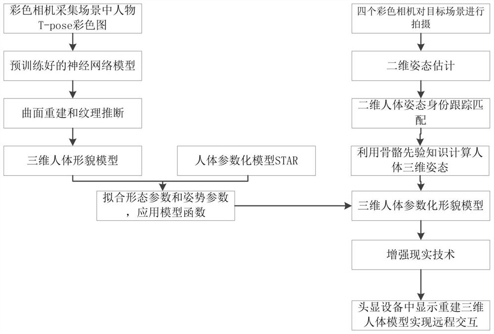 Three-dimensional human body virtualization reconstruction method and device