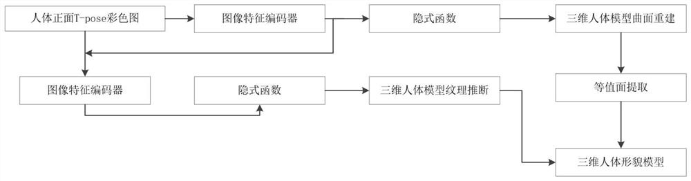 Three-dimensional human body virtualization reconstruction method and device