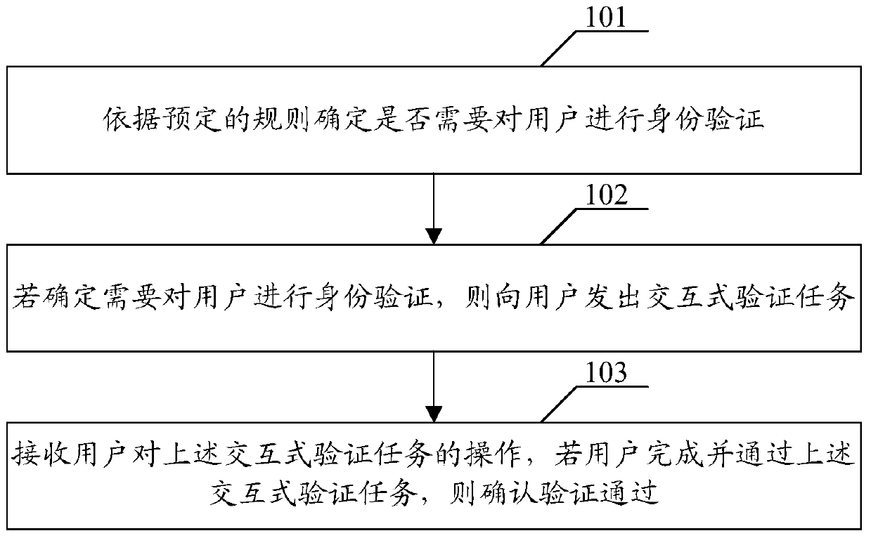 An identity verification method and device