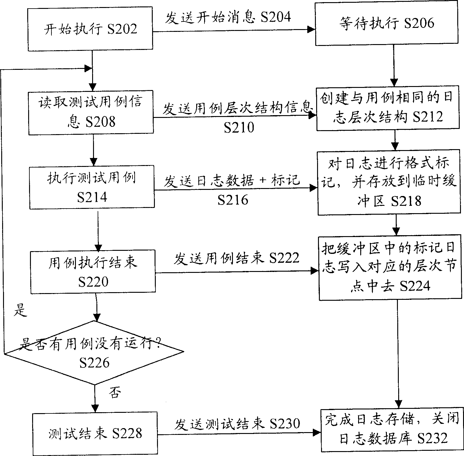 Processing system for automated testing log