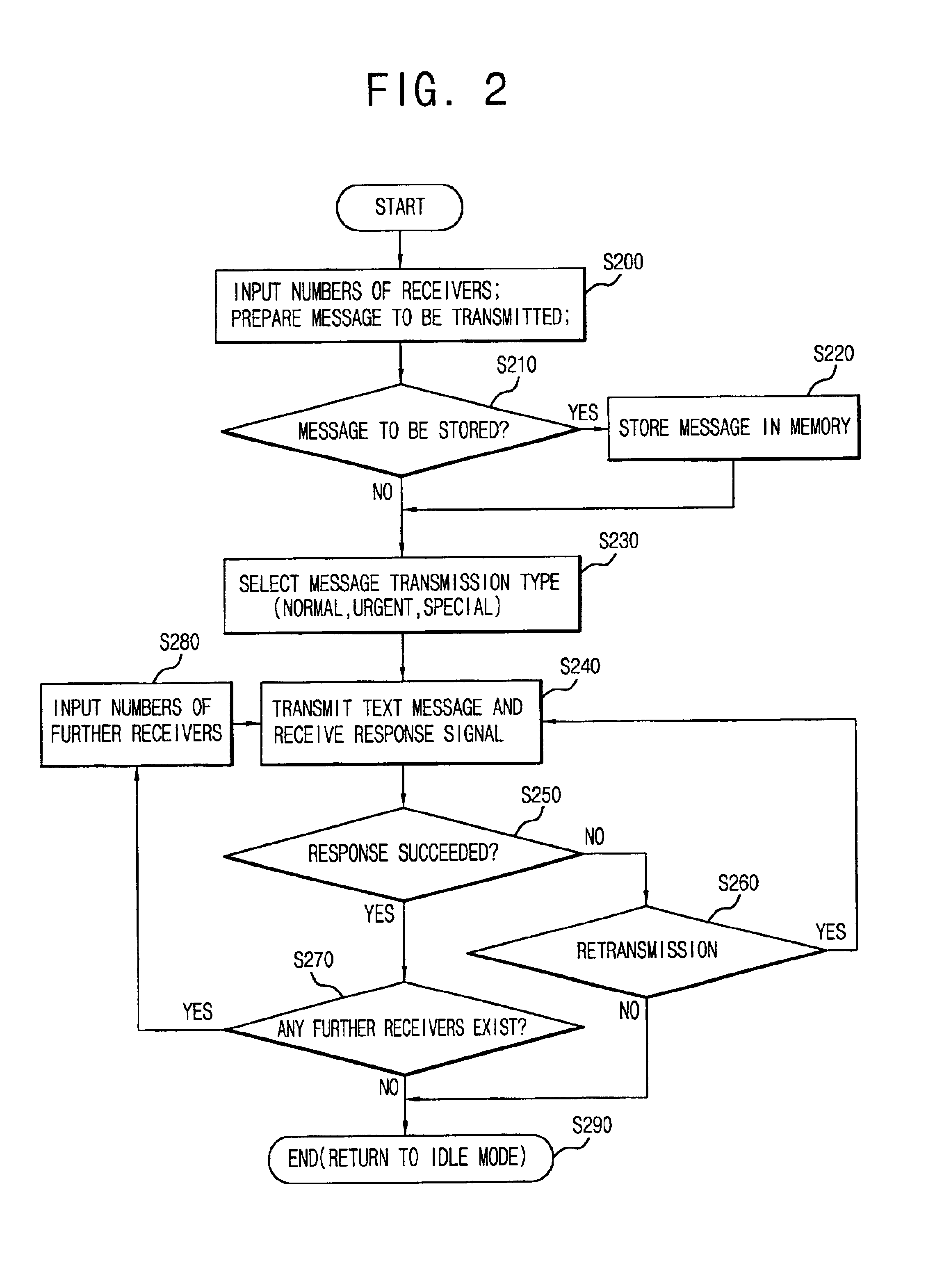 Method of transmitting one text message to many receivers