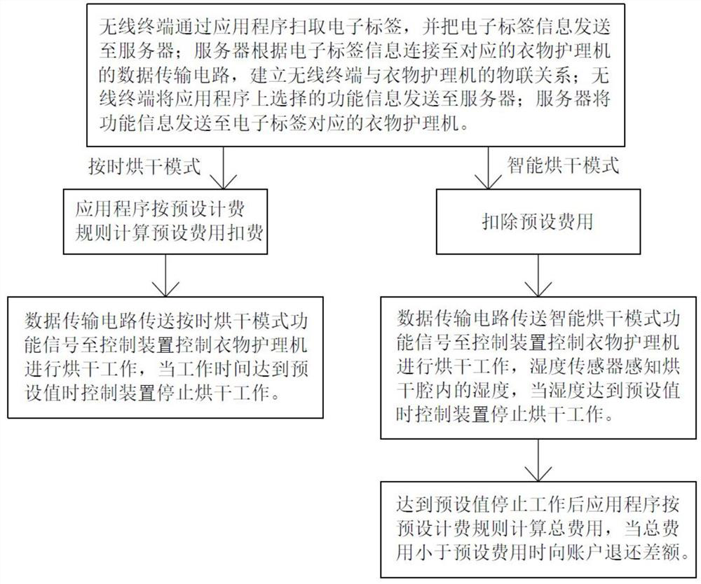 Clothes drying intelligent expense settlement method, clothes nursing machine and system thereof