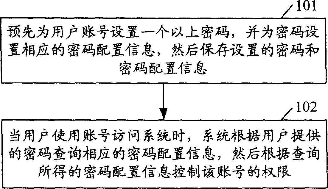 Method for controlling system account right