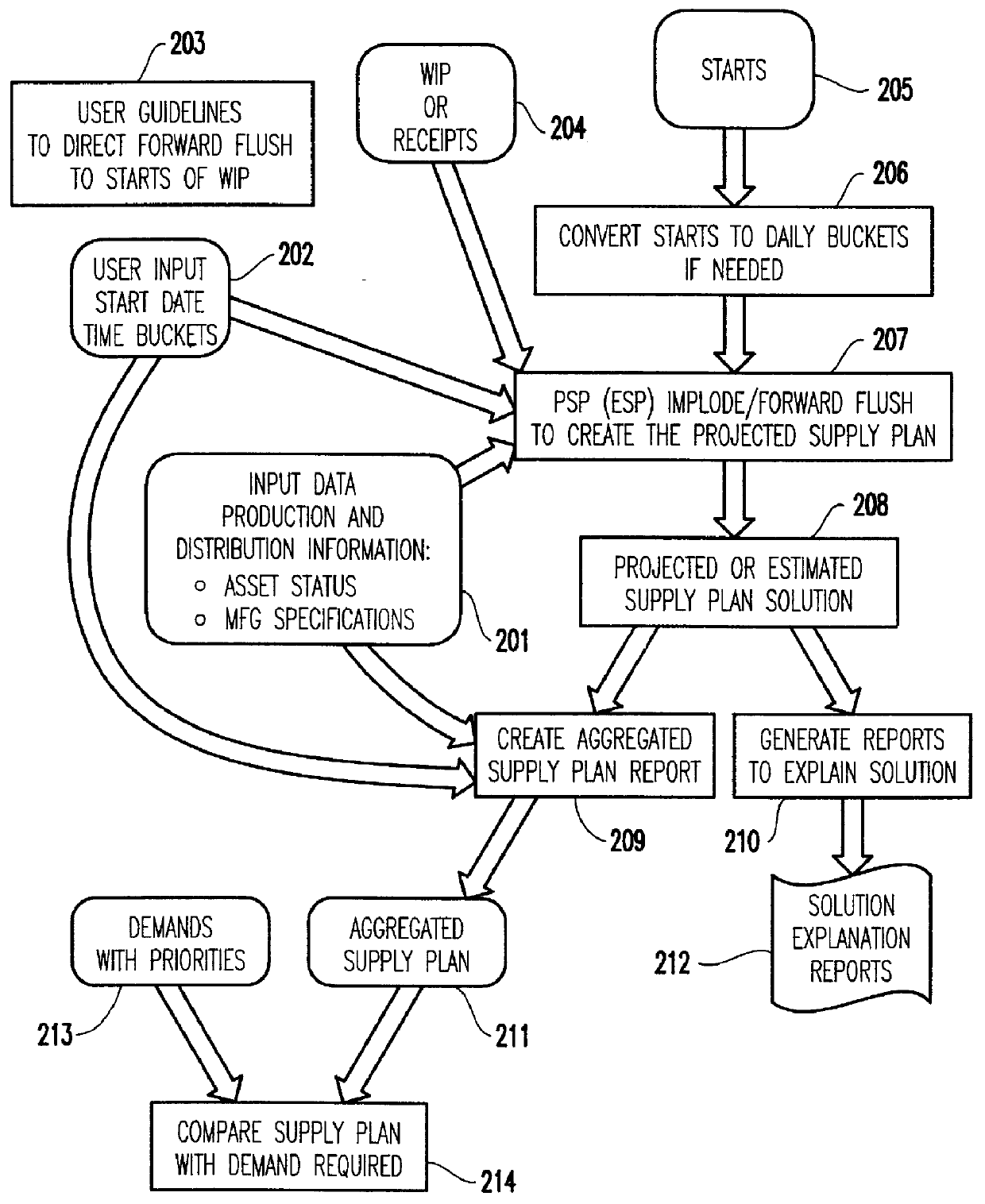 Projected supply planning matching assets with demand in microelectronics manufacturing