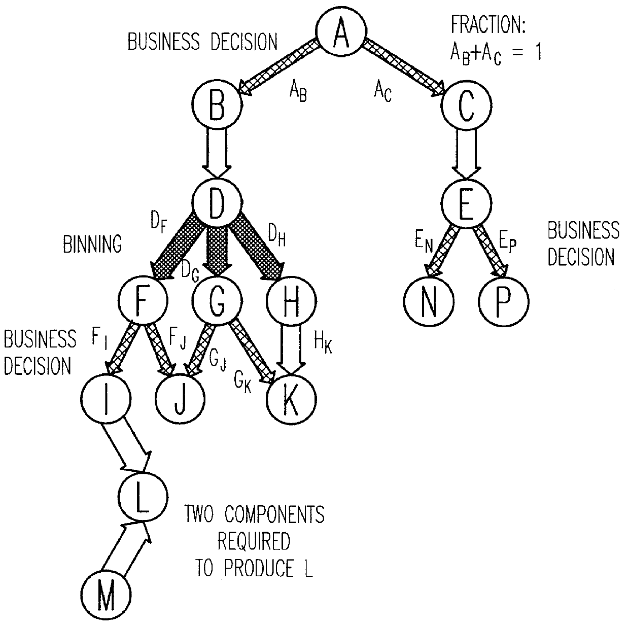 Projected supply planning matching assets with demand in microelectronics manufacturing