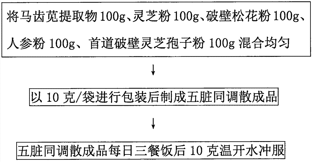 Five-organ harmonizing powder preparation method