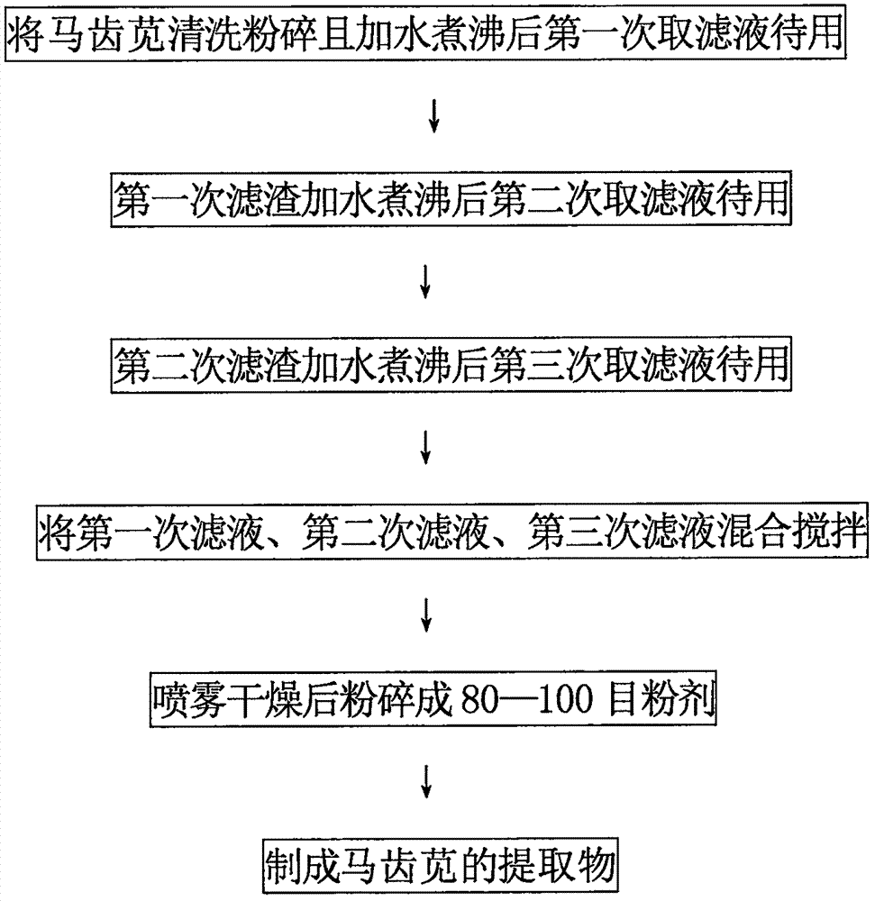 Five-organ harmonizing powder preparation method