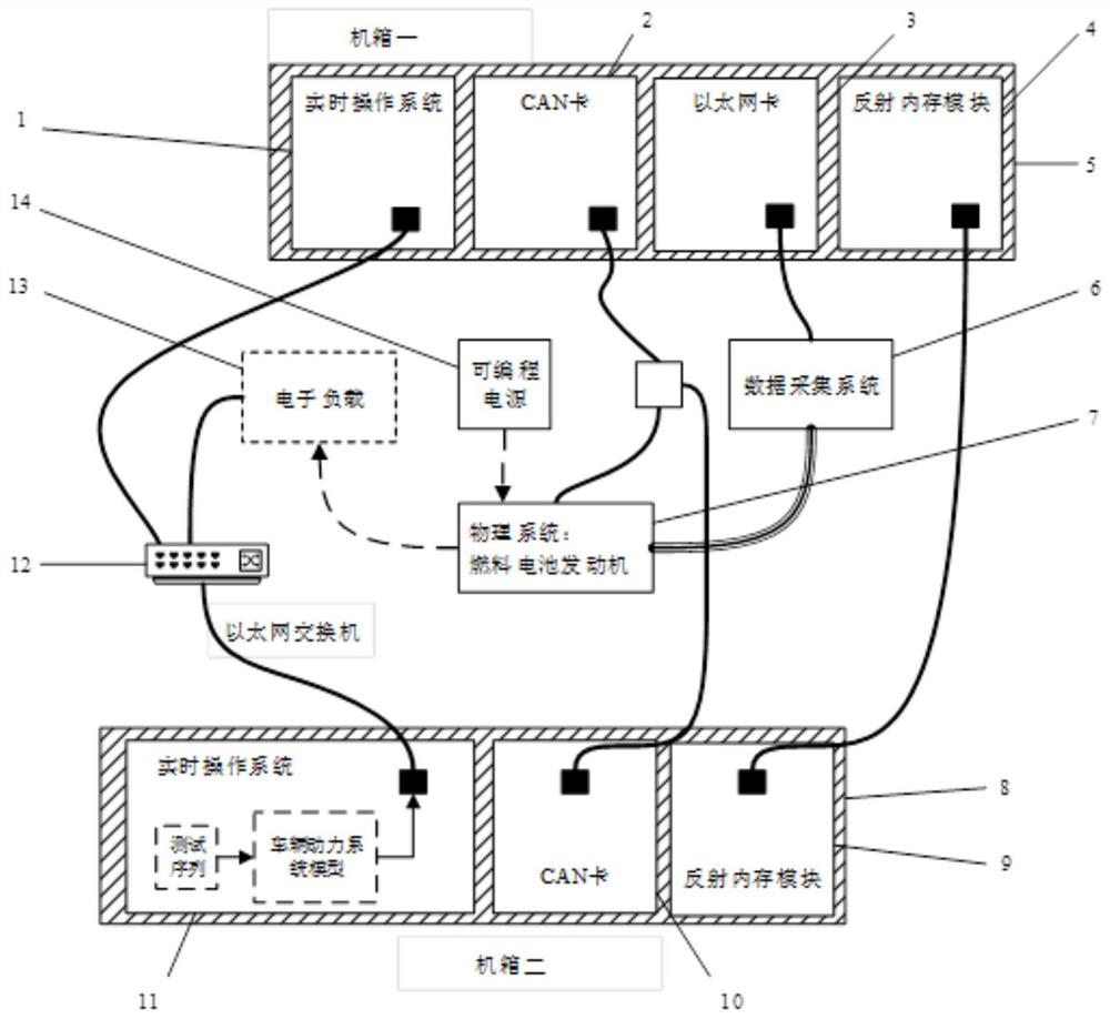 A dynamic test method for a vehicle fuel cell engine in a powertrain circuit