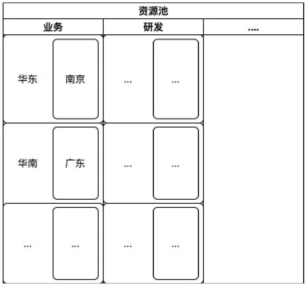 Resource allocation method and device, computer device and storage medium