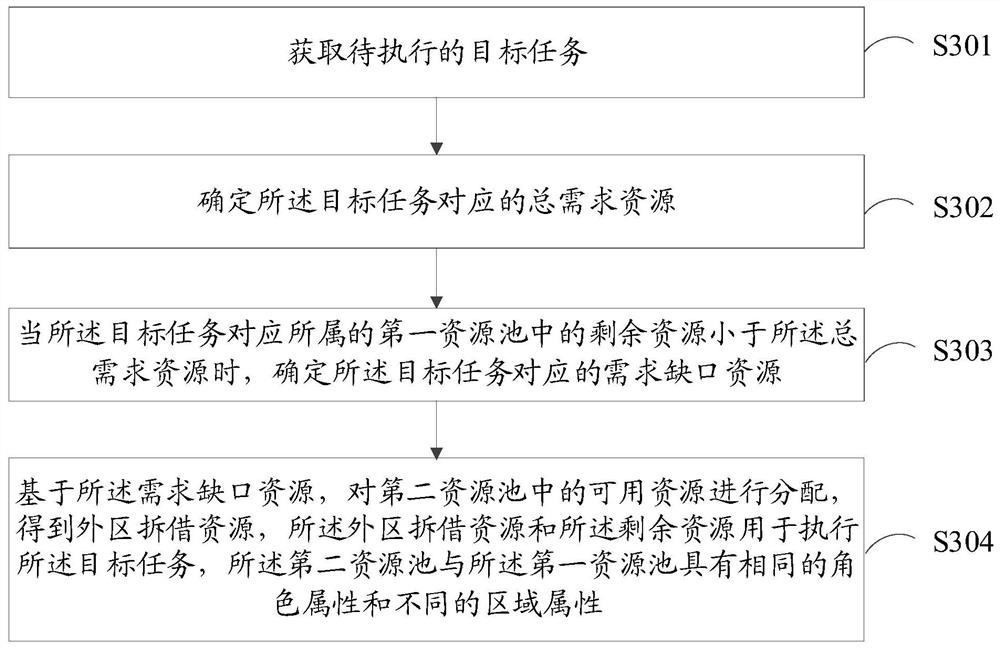 Resource allocation method and device, computer device and storage medium