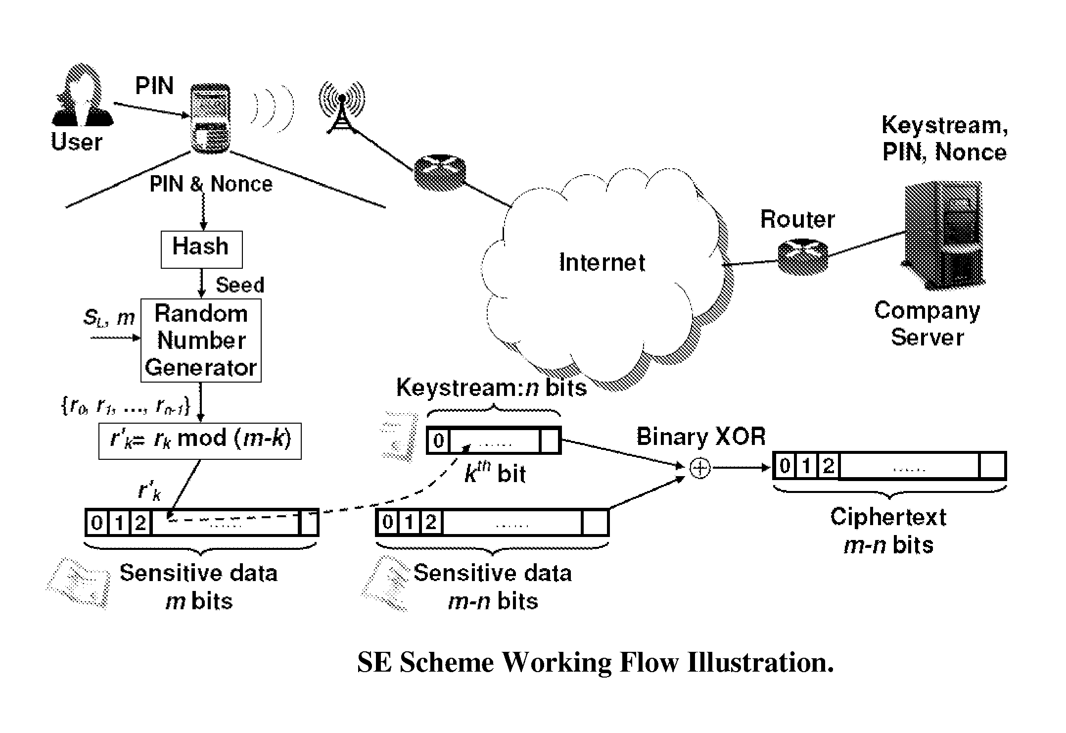 Secure distributed storage system and method