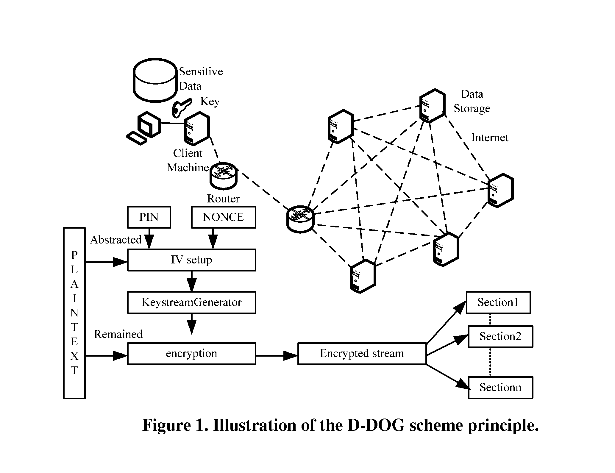 Secure distributed storage system and method