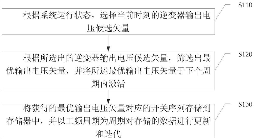 Novel finite control set model prediction control method applied to grid-connected inverter