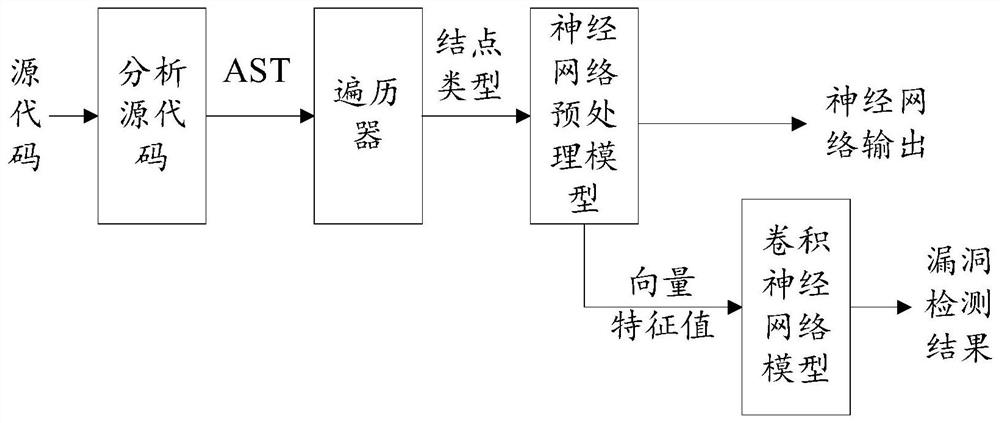 A Software Security Vulnerability Detection Method Based on Tree-structured Convolutional Neural Network