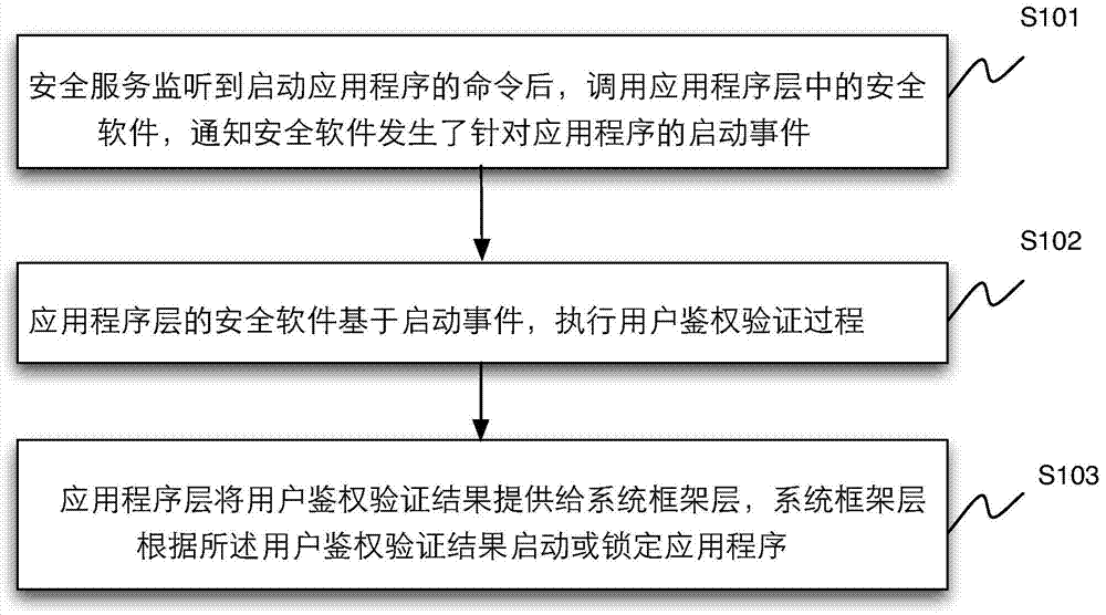 Application program starting control method and device