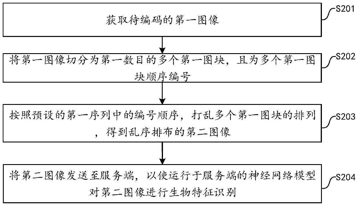 Privacy-protecting biological characteristic image processing method and device