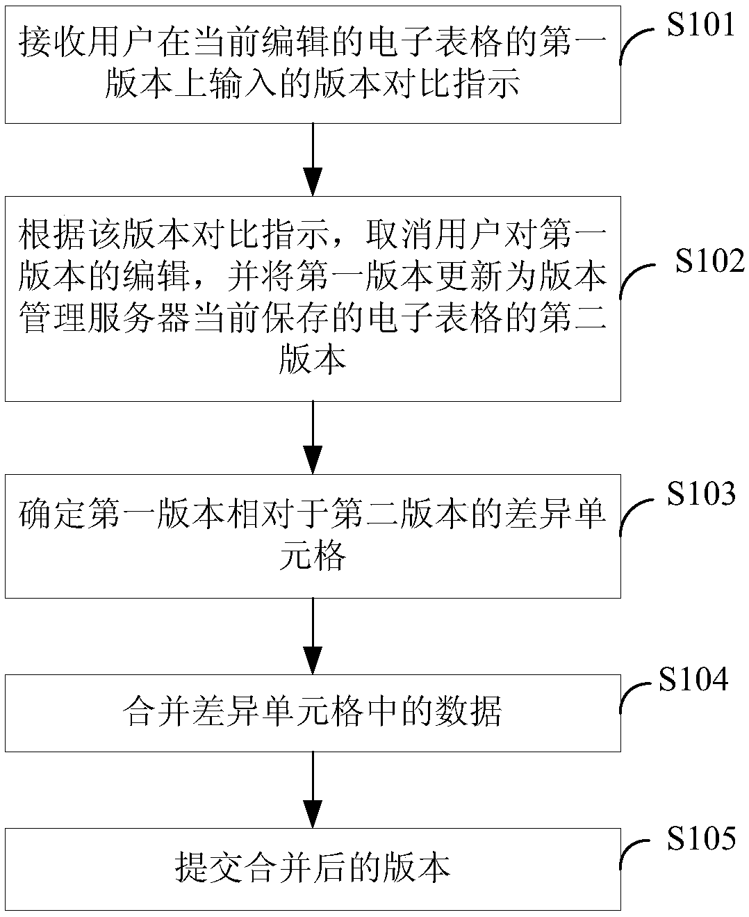 Data processing method and device for spreadsheet