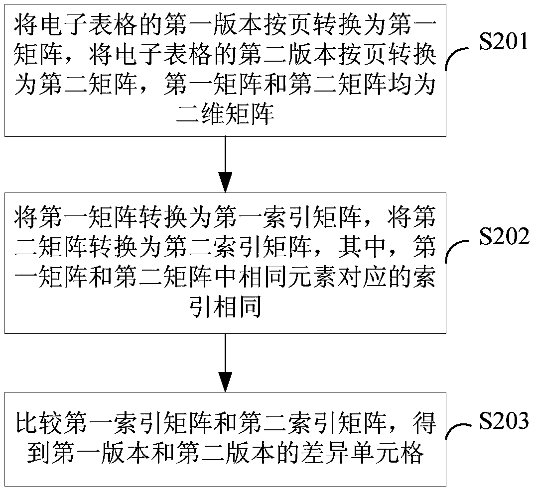 Data processing method and device for spreadsheet