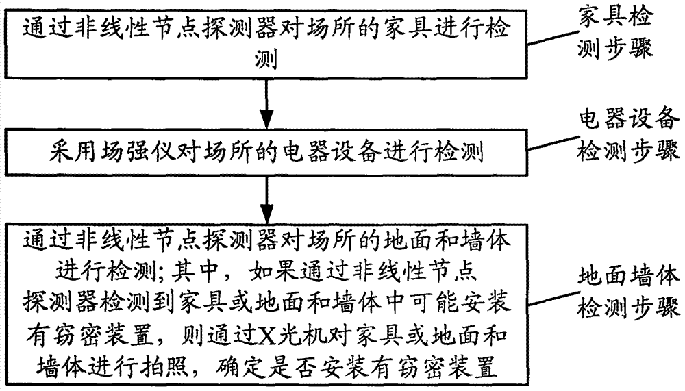 Environment safety detection method