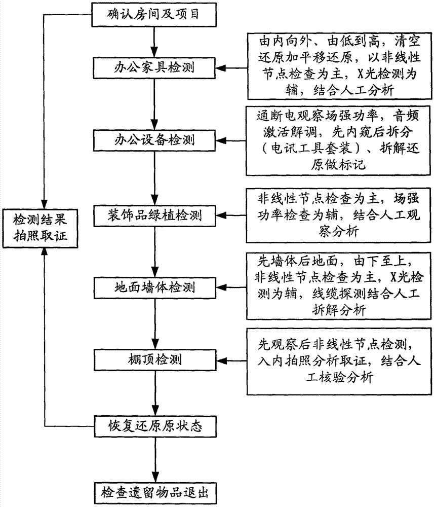 Environment safety detection method