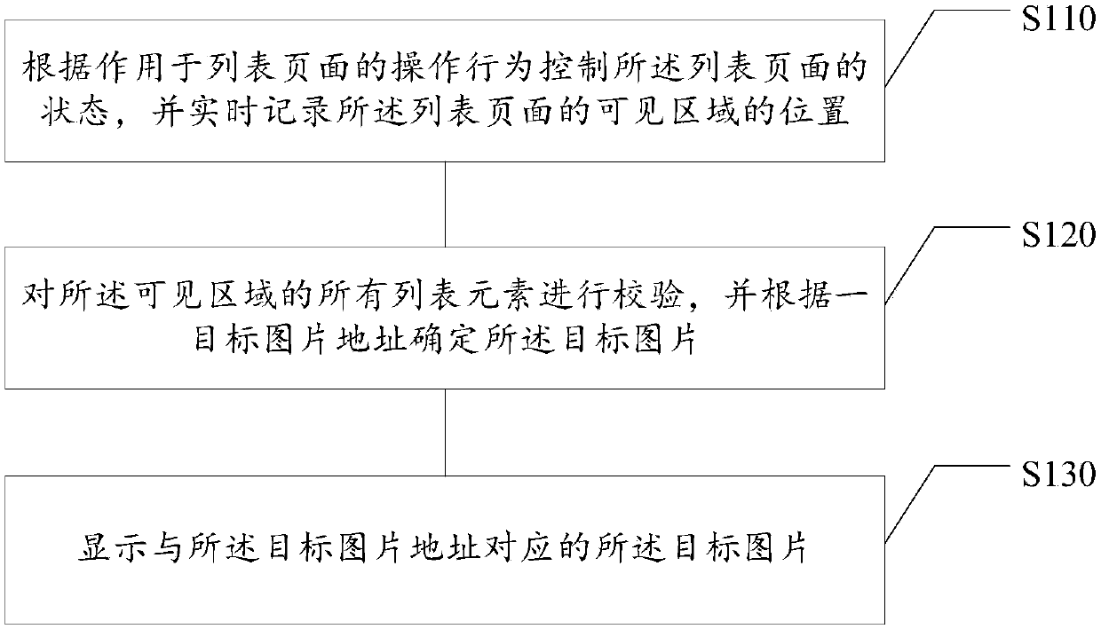 Target picture display method and device, storage medium and electronic equipment