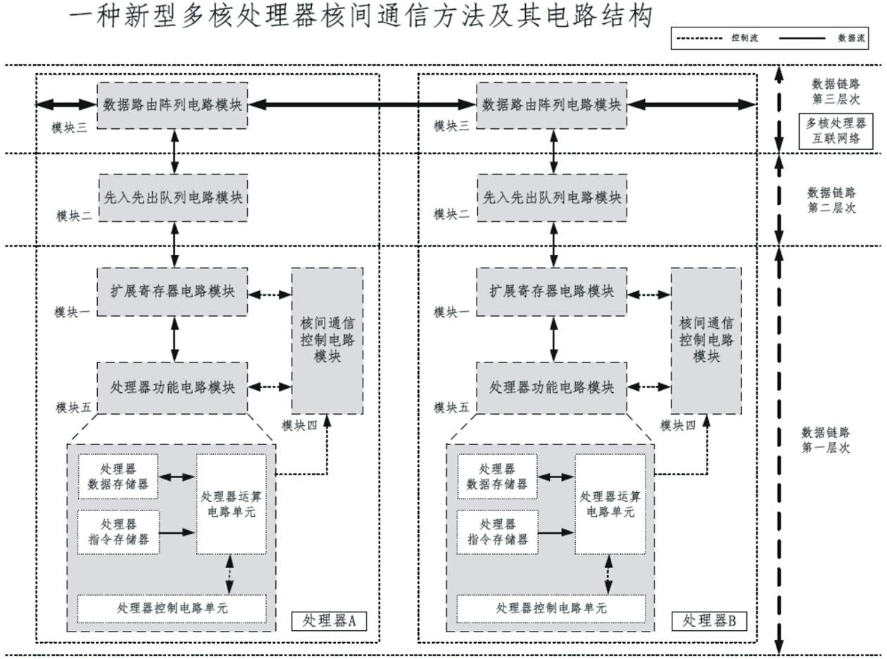 Internuclear communication method of multinuclear processor and circuit structure thereof