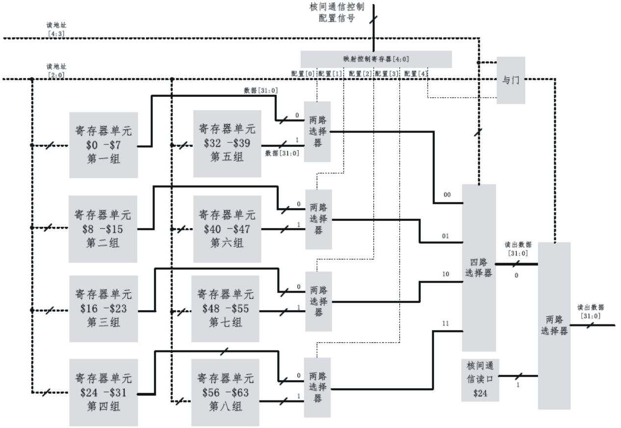 Internuclear communication method of multinuclear processor and circuit structure thereof