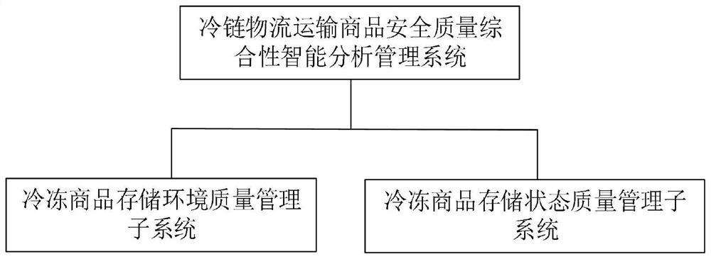 Cold-chain logistics transportation commodity safety quality comprehensive intelligent analysis management system