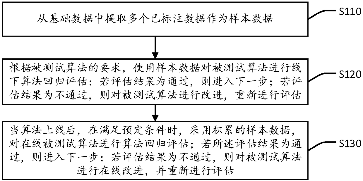 Guarantee method for basic data quality algorithm of network platform