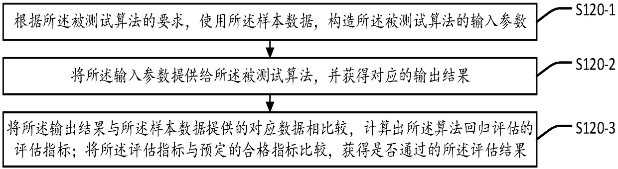 Guarantee method for basic data quality algorithm of network platform