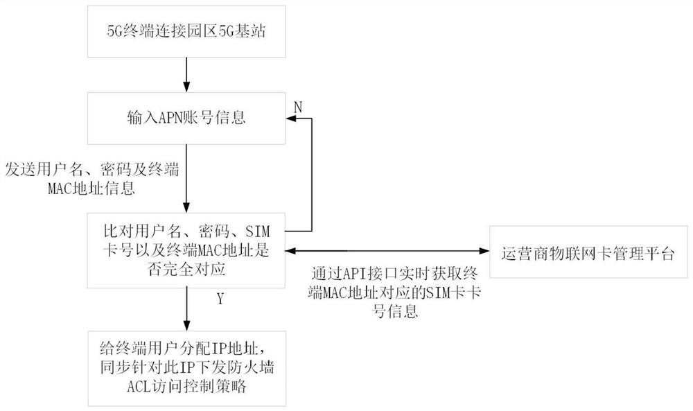 5G terminal security access device, system and equipment