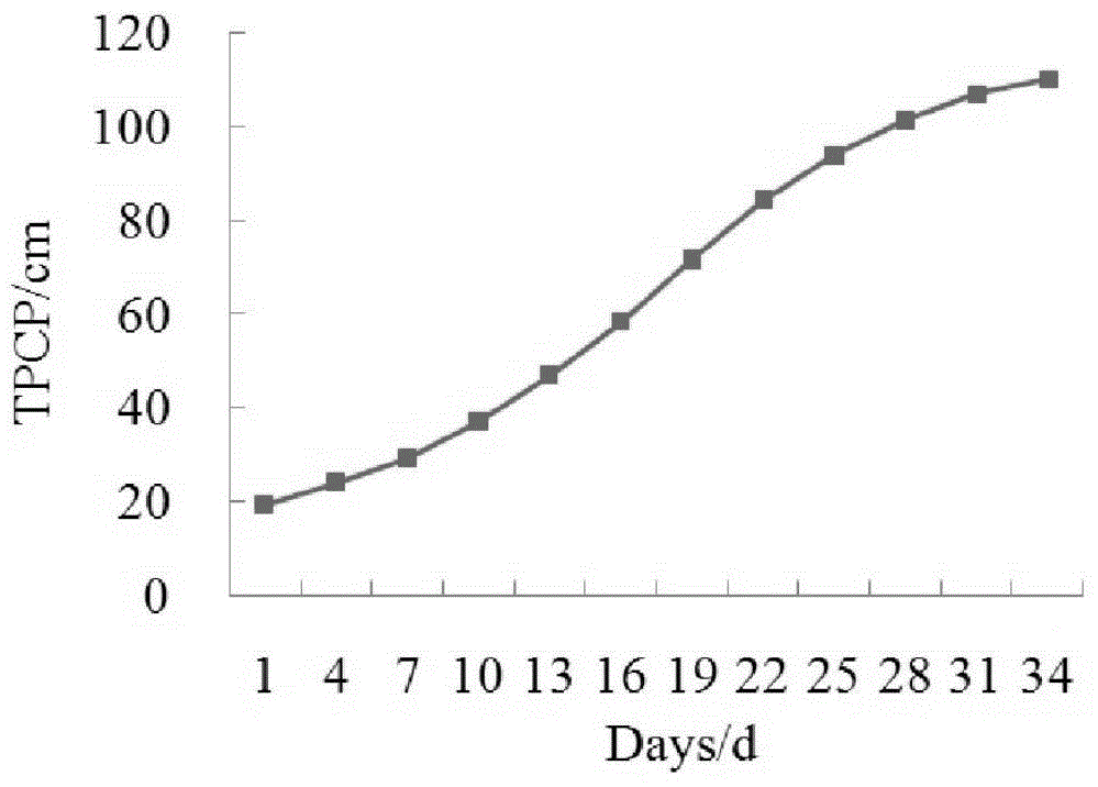 Method of conducting variable rate fertilization according to growth status of leaf vegetables