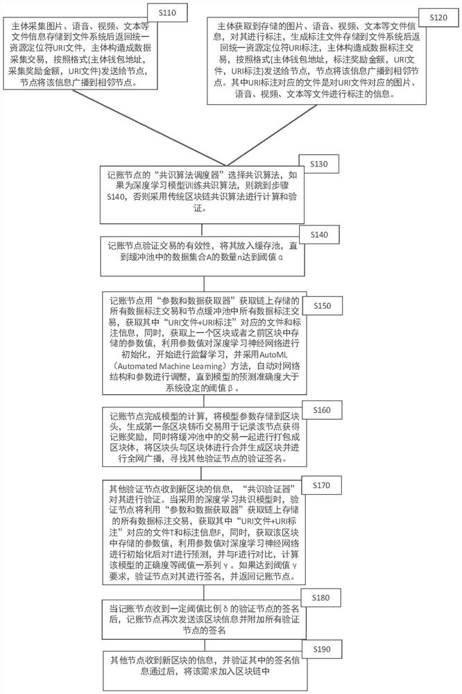 Blockchain consensus method and system based on deep learning model training