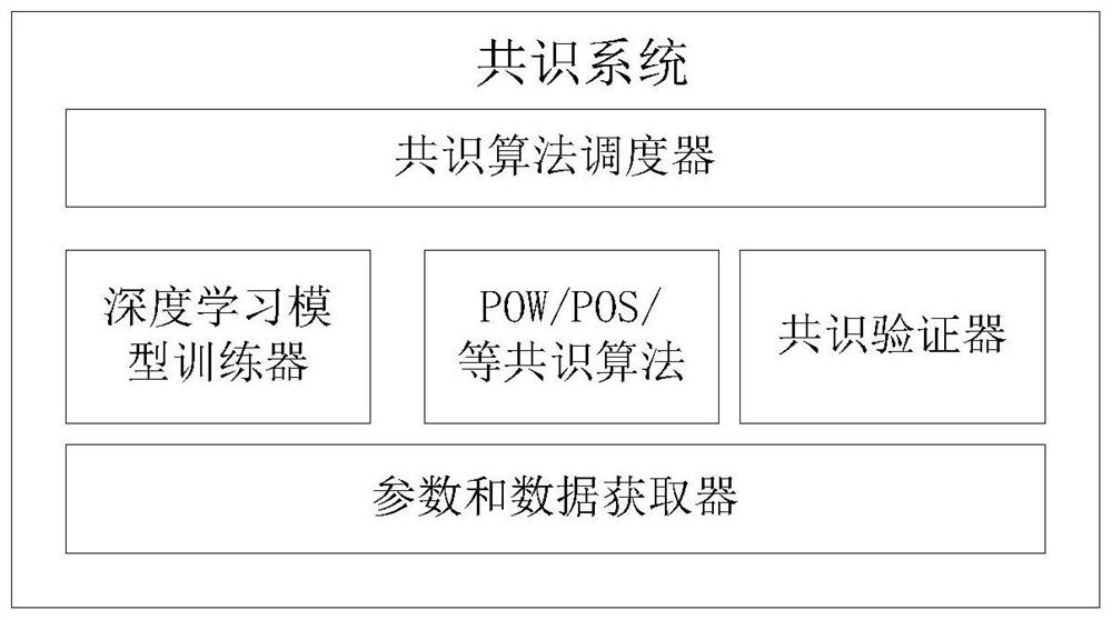 Blockchain consensus method and system based on deep learning model training